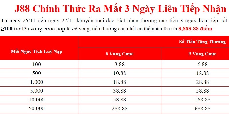 Người chơi có thể nhận tối đa 8.888 điểm khi nạp tiền lần 3 